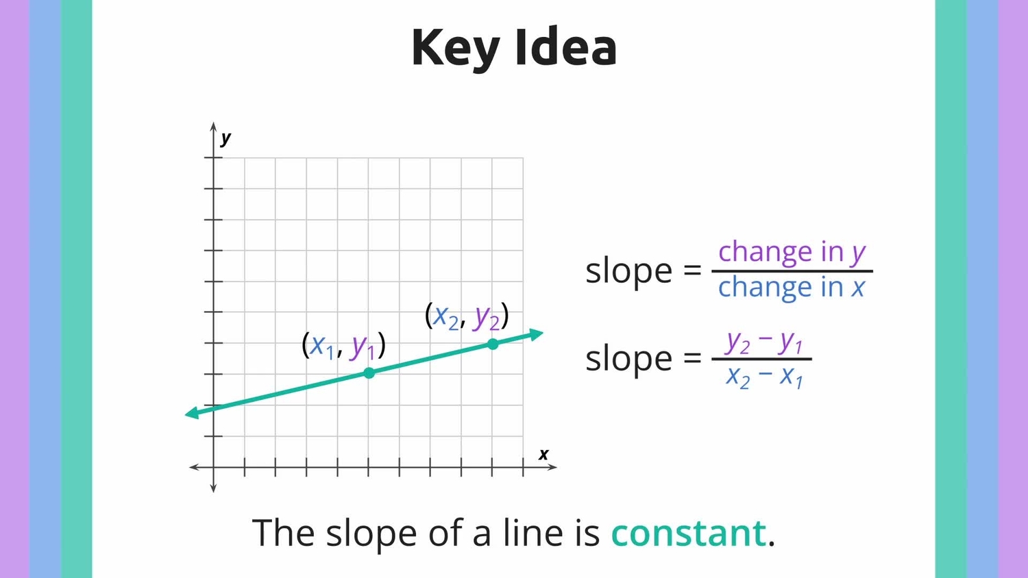 Find the slope from a graph