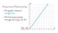 Thumbnail for Graph proportional relationships and find the slope video