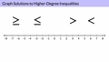 Thumbnail for Graph solutions to higher-degree inequalities video