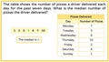 Thumbnail for Interpret tables to find the median, mode, or range video
