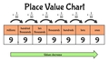 Thumbnail for Relationship between place values video