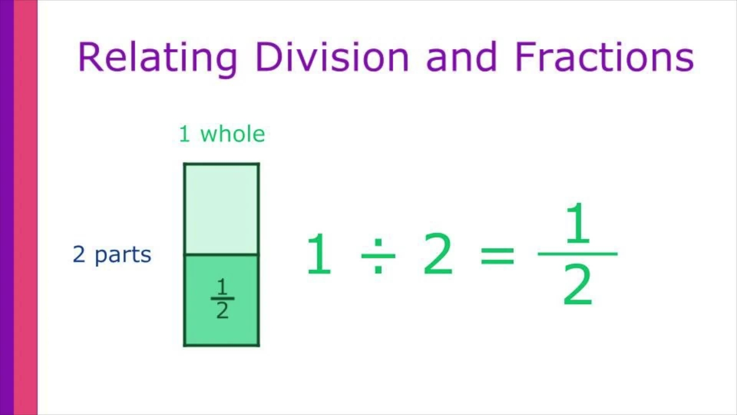 Relate division and fractions