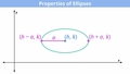 Thumbnail for Write equations of ellipses in standard form from graphs video