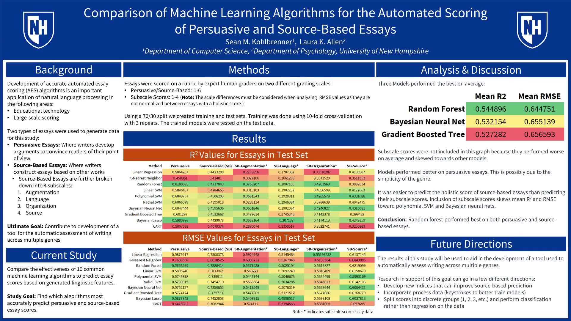 Scoring algorithms outlet machine learning