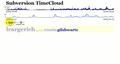 Time cloud of Tiki commits from 2002 to 2012